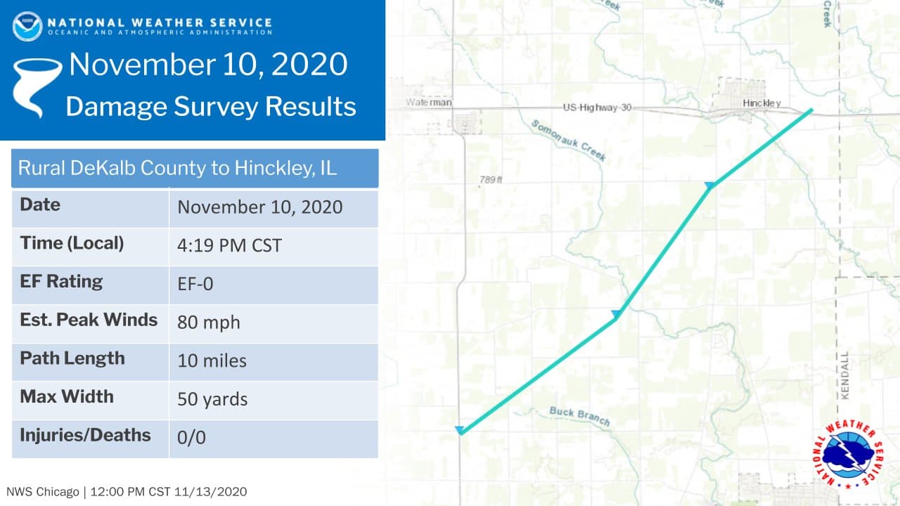 "Basado en datos de radar, informes de observadores y aportes de funcionarios de gestión de emergencias, un tornado EF-0 con vientos máximos de 80 mph, longitud de trayectoria de 10 millas y ancho máximo de 50 yardas aterrizó el 10/11/2020 en la zona rural de DeKalb. condado."