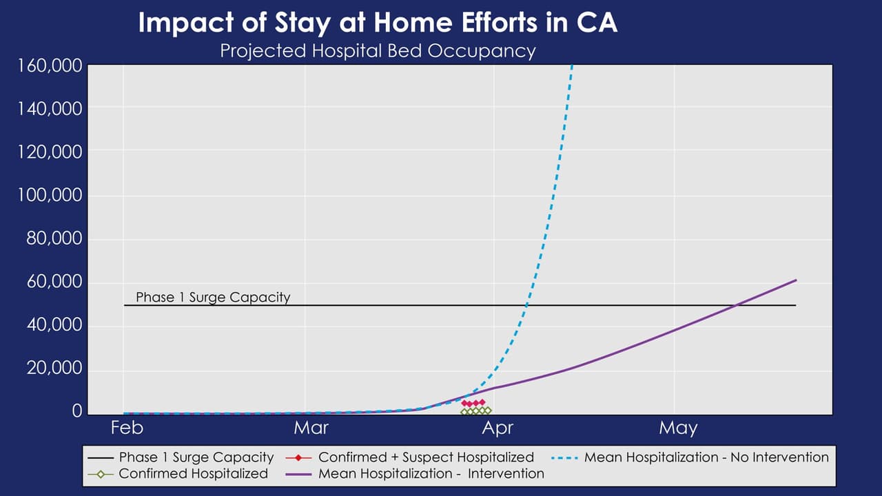 La curva ascendente morada representa la proyección de pacientes hospitalizados bajo el modelo de toque de queda, mientras que los puntos rojos reflejan el número real de personas internadas por coronavirus en los centros de salud del estado.