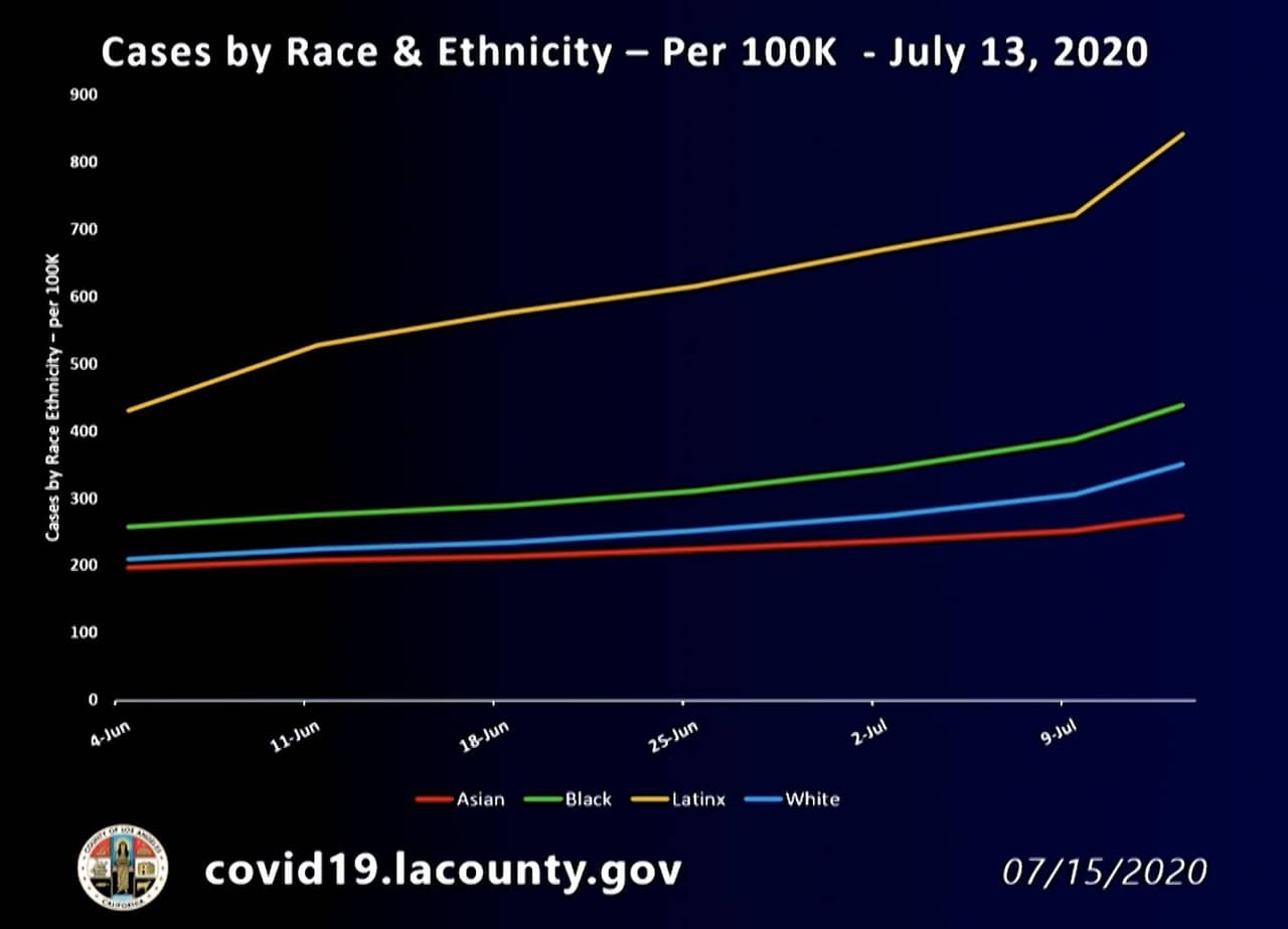 <b>Casos de coronavirus por raza y etnia:</b> Los latinos siguen siendo el grupo étnico con más contagios de coronavirus en Los Ángeles.
<b>"La comunidad latina tienen más del doble de probabilidades que los blancos de infectarse con el virus"</b>,
<a href="https://covid19.lacounty.gov/covid19-news/covid-19-briefing-with-la-county-officials-july-15-2020/" target="_blank">dijo este miércoles</a> la directora del departamento de salud, Bárbara Ferrer. Datos publicados el 15 de julio del 2020.