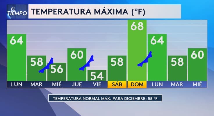Esta semana, 
<b>las temperaturas máximas variarán entre los 68 °F y los 54 °F</b>, según el pronóstico. El viernes podría ser el día más frío, mientras que el domingo sería el más caluroso.