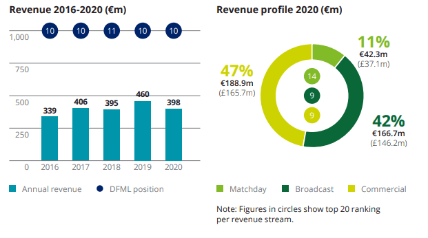 Sus ingresos cayeron $75.16MM (13%) a $483.9MM, a pesar de que el club su noveno título de liga consecutivo y su participación continua en la Champions League, resultado de la Pandemia, causando disminuciones en ingresos por jornadas y retransmisiones.