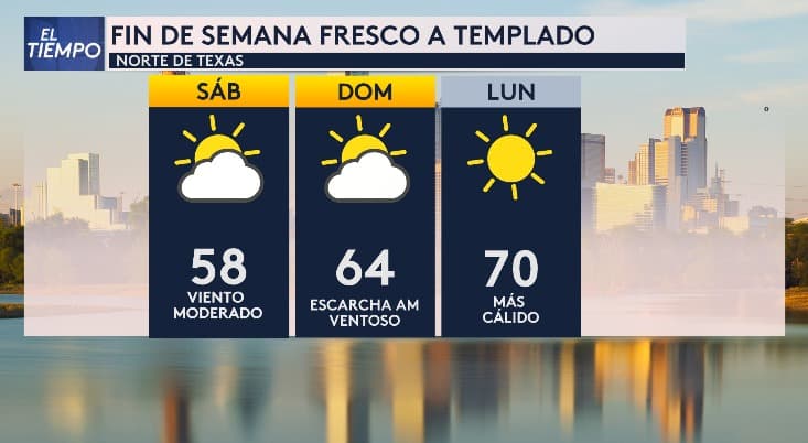 Un fin de semana de fresco a templado con temperaturas entre los 58 y 70 grados es lo que esperamos para Dallas - Fort Worth. Atención que de sábado para domingo las temperaturas bajarán y hay posibilidad de ver algo de escarcha.