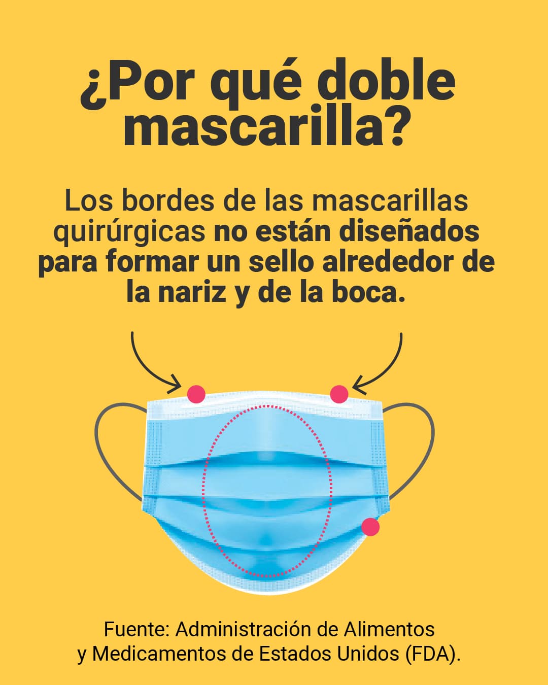<a href="https://www.univision.com/noticias/dudas-temores-sobre-el-uso-de-doble-mascarilla-esto-es-lo-que-sabemos-verificado-por-el-detector">Aquí puedes leer la explicación completa.</a>