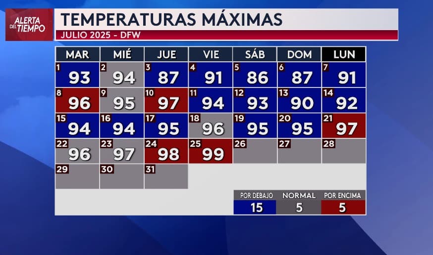 Semana de calor en Dallas - Fort Worth y el norte de Texas: sin lluvia y temperaturas sobre los 100 °F