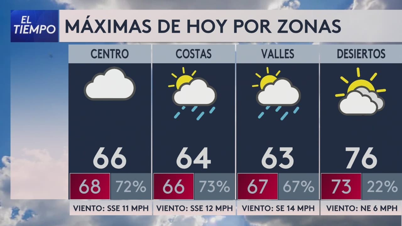 Pronóstico del tiempo hoy en Los Ángeles: probabilidad de lluvia; temperatura alcanzará 66 °F