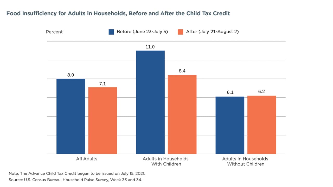 Este gráfico muestra el porcentaje de hogares con problemas para comprar alimentos en las semanas antes y después del primer envío del Crédito Tributario por Hijo.