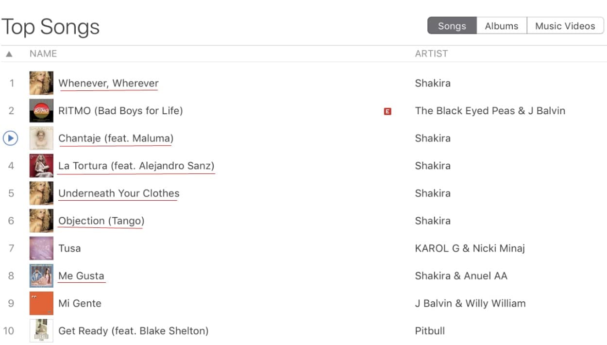 En el top 10 latino el protagonismo de Shakira es aún más evidente. Su nombre se coloca en seis de las 10 posiciones. Y en este conteo no sólo sale ganando ella, sino 
<b>también Maluma</b>, Anuel AA y 
<b>Alejandro Sanz</b>.