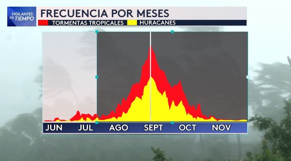 Actividad ciclónica en el Atlántico por meses