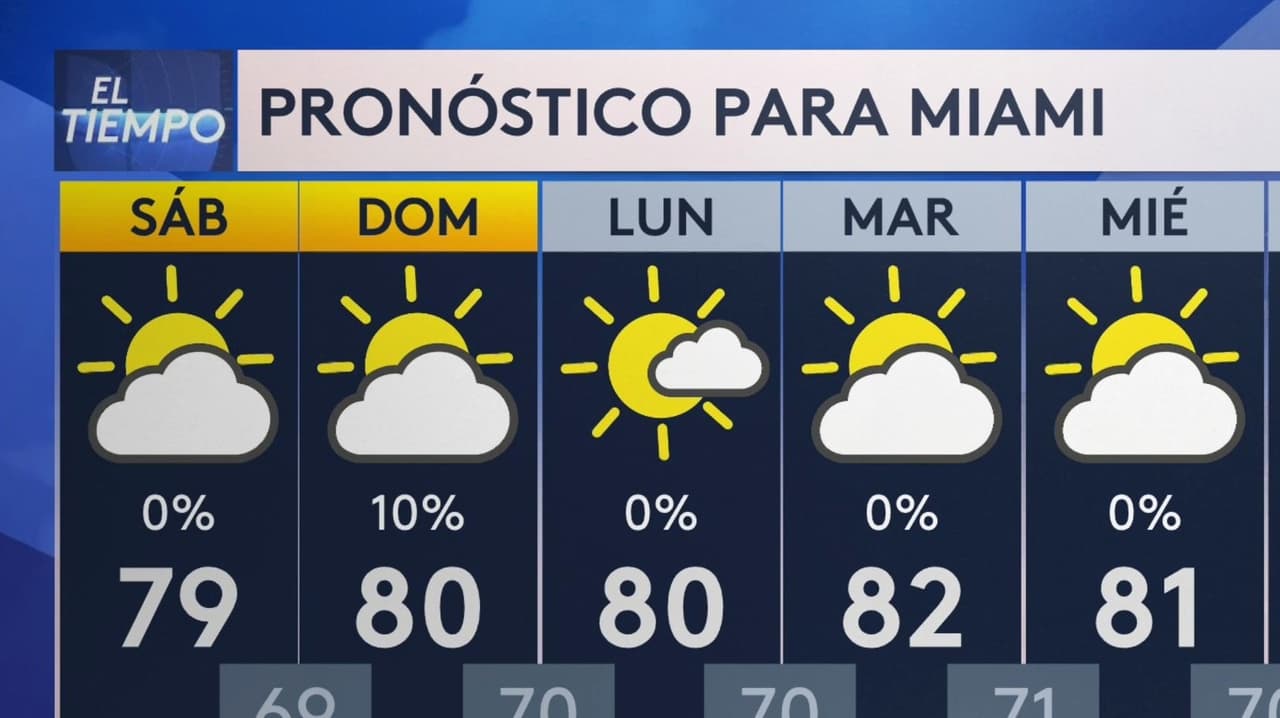 Pronóstico del tiempo hoy en Miami: incremento de temperatura con vientos; el termómetro alcanzará 80 °F