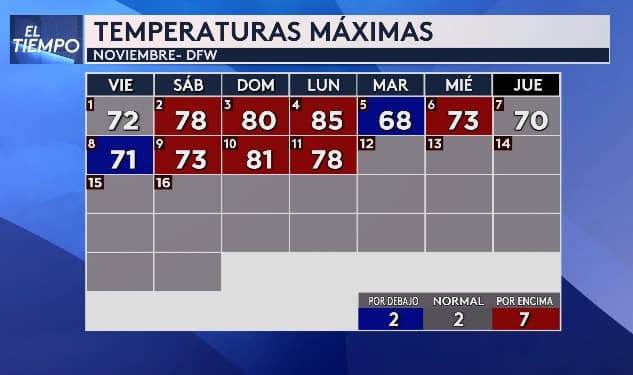 <b>En los primeros 11 días de noviembre, siete han registrado temperaturas máximas por encima del promedio</b>, dos han estado dentro de lo normal y dos han quedado por debajo.