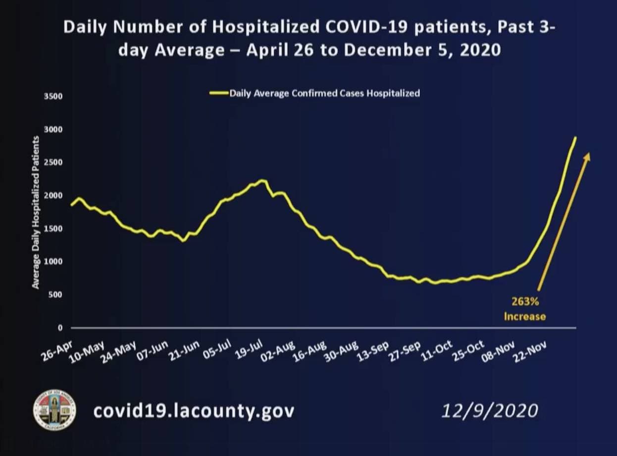 A medida que suben los casos, se ha visto un "fuerte aumento en el número de personas que se enferman gravemente a causa del covid-19 y requieren hospitalización", dijo Ferrer.
<b>El número diario de personas hospitalizadas actualmente por covid-19 se ha triplicado en solo un mes.</b> De 791 pacientes hospitalizados el 1 de noviembre a 3,433 pacientes hospitalizados el 10 de diciembre.