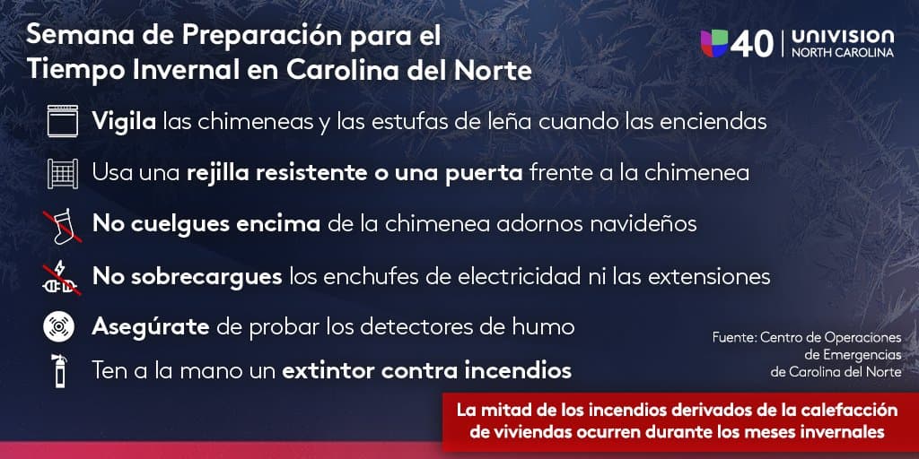 Así puedes prevenir un incendio asociado a la calefacción, identificar las distintas precipitaciones invernales y vestirte correctamente.
<a href="https://www.univision.com/local/north-carolina-wuvc/carolina-del-norte-se-prepara-para-el-tiempo-invernal-fotos">Más consejos aquí.</a>