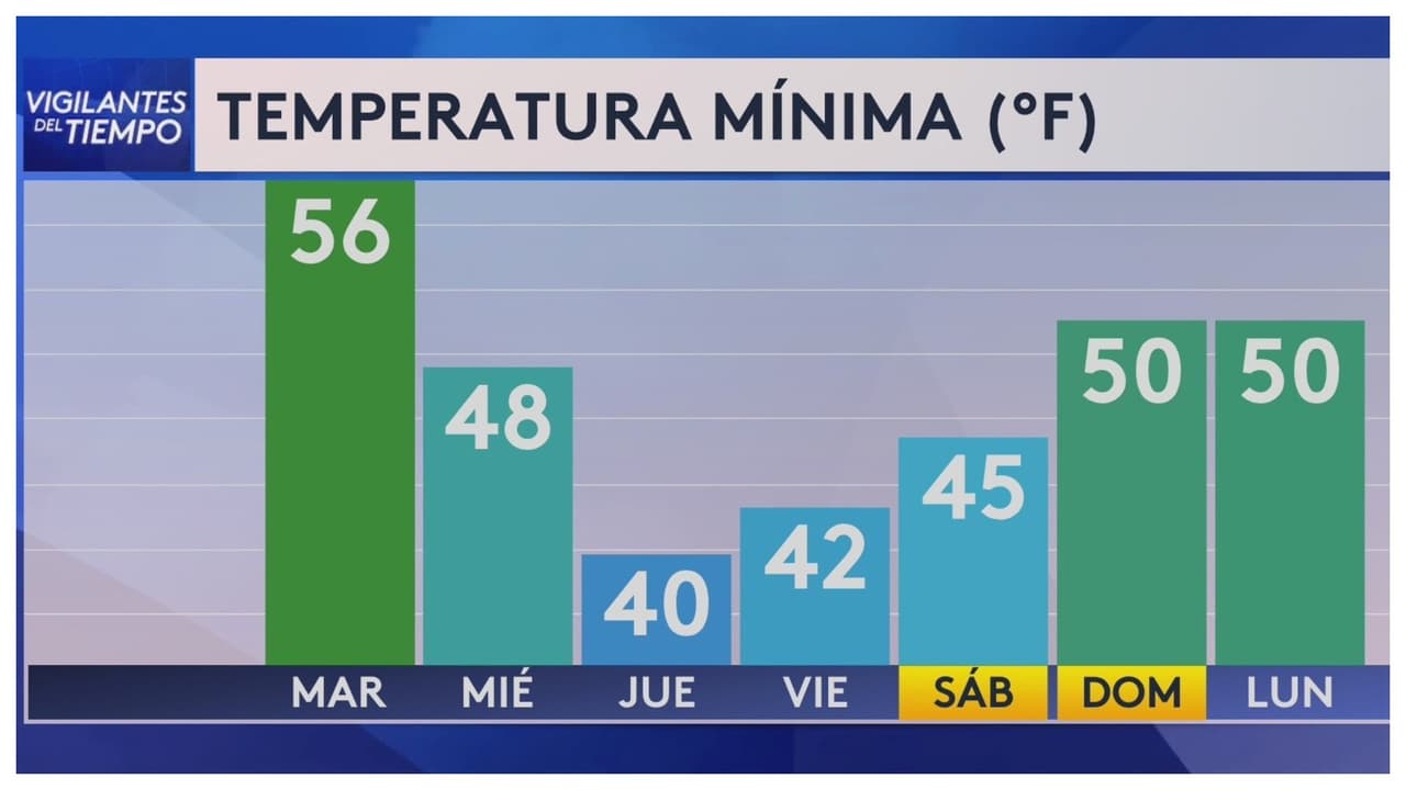 Pronóstico del tiempo hoy en Houston: Se aleja el frío, temperaturas máximas de 70 °F