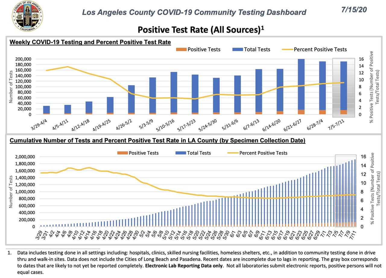 Porcentaje de tasa de prueba positivas de coronavirus en relación con el número de pruebas realizadas semanalmente. Datos publicados el 15 de julio del 2020.