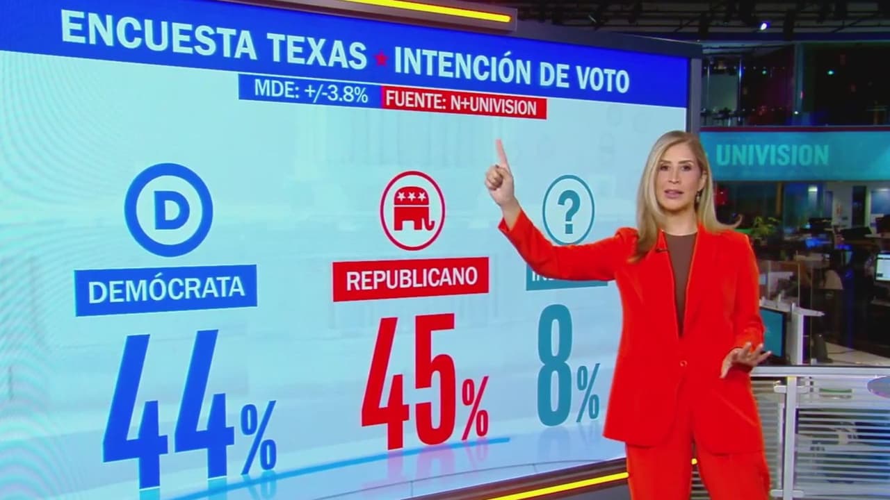 Reñida contienda en Texas: Encuesta de N+ Univision y YouGov revela claves hacia la Gobernación y para el Senado
