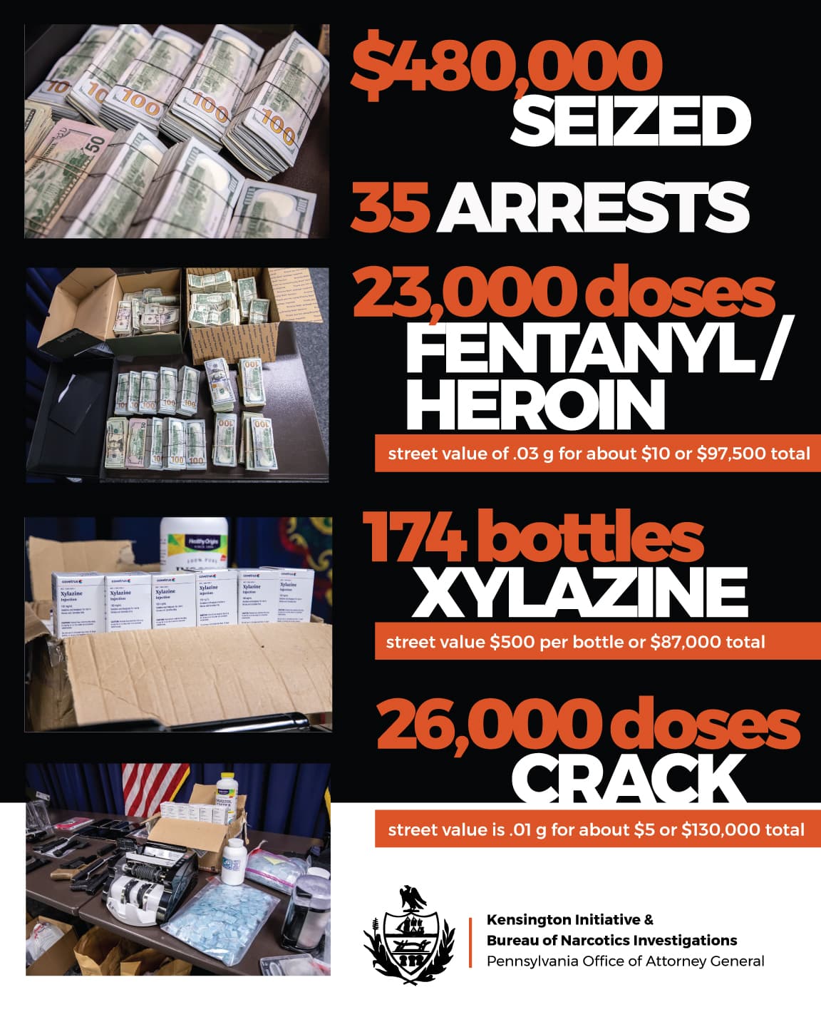 La iniciativa de Kensington incauta 20 armas de fuego, más de $ 300k en drogas durante una operación encubierta, se logró el arresto de 36 personas involucradas.