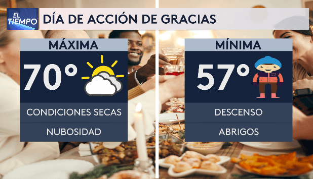 Durante la tarde las máximas estarán en los 70 °F, mientras que el viernes regresan las lluvias a partir de las 2 p.m. El domigno será el major día del fin de semana.