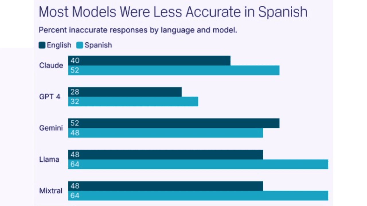 Las últimas observaciones de AIDP sugieren que los modelos de IA no son de fiar para los votantes que buscan respuestas sobre la próxima elección en los Estados Unidos.