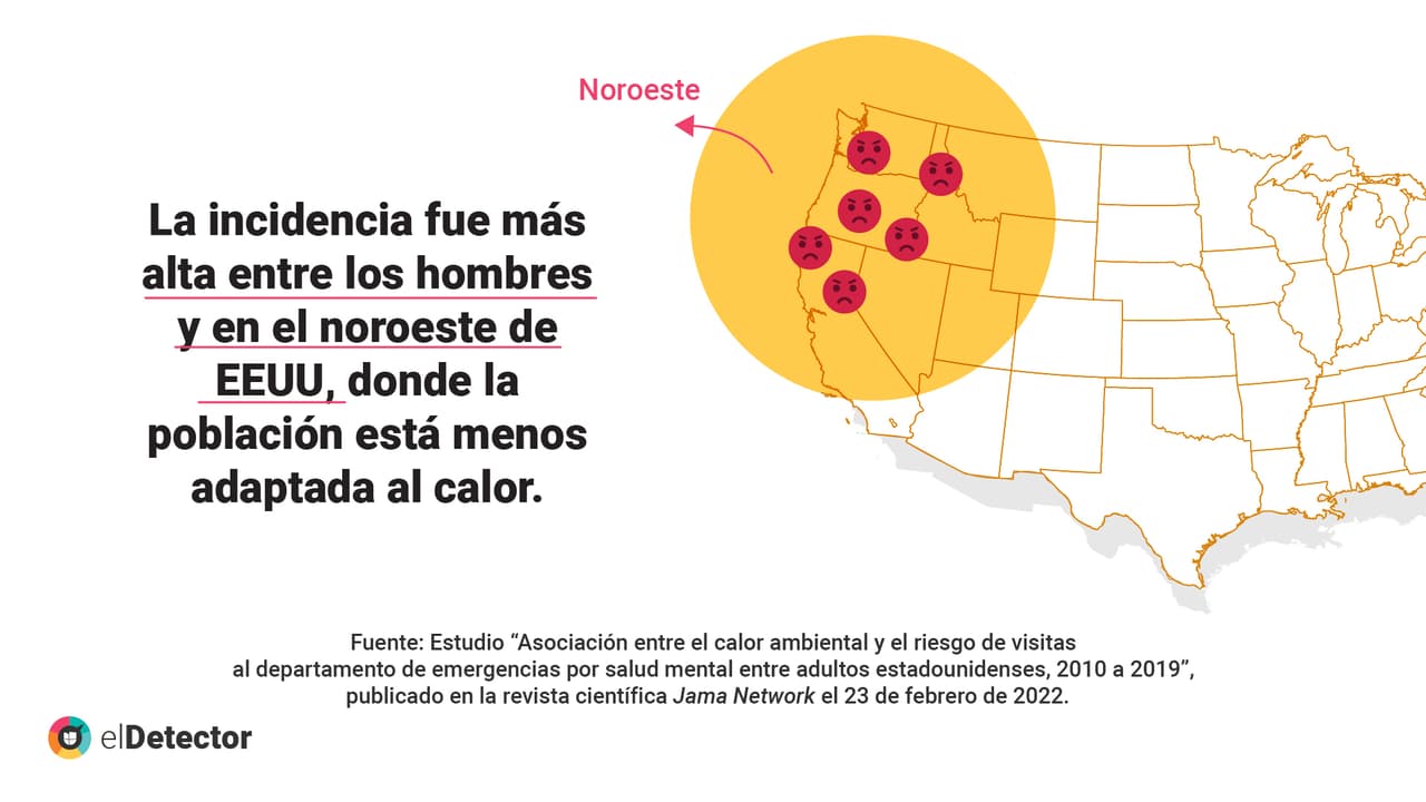 El aumento de las temperaturas y las olas de calor están asociados a que se pierdan horas de sueño, y específicamente en EEUU, se observó que entre 2010 y 2019 se incrementaron las visitas a los servicios de urgencias por condiciones de salud mental. La ciencia advierte que esto podría incrementar con el calentamiento global.