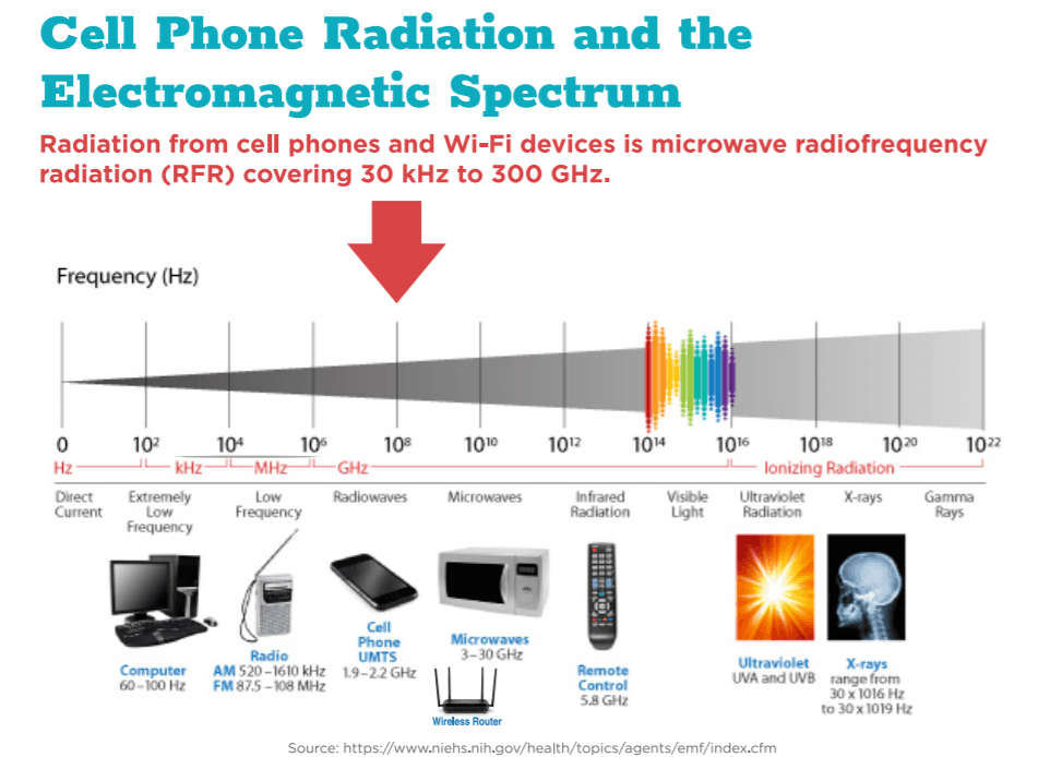 Este gráfico explica los grados de exposición electromagnética que generan diversas fuentes: desde plantas nucleares, hasta celulares, que emanan una 'baja frecuencia'.