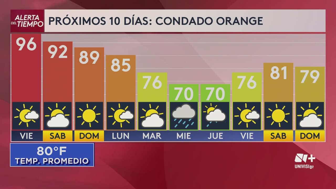 Clima en Los Ángeles para el fin de semana y los próximos días: Alerta por vientos de hasta 38 mph y máxima de 98°F