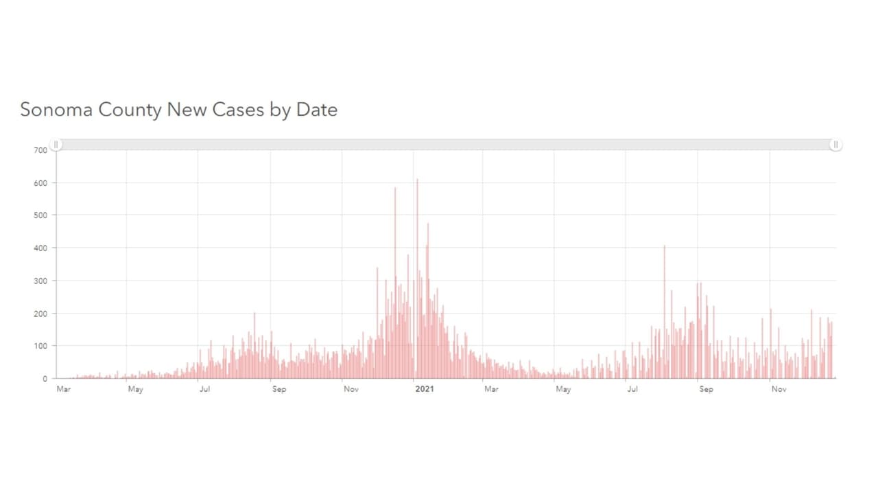 En el Condado de Sonoma, enero del 2021 fue el mes con casos de coronavirus, pero desde julio se aprecia un aumento de los casos.