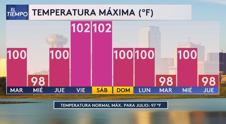Desde el martes,
<b>las temperaturas alcanzarán los 100 °F y se mantendrán en torno a ese nivel la mayor parte de los días</b>, con algunas excepciones debido a la nubosidad. L
<b>a temperatura normal para esta época del año es alrededor de los 97 °F</b>, según indica nuestra experta del tiempo, Angela Del Río.