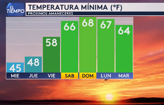 Las mínimas se mantendrán en los altos 60 °F el fin de semana, mientras que las máximas estarán de nuevo en los 80 °F. 📌 Descarga la 
<b><a href="https://www.univision.com/local/tampa-wvea/aplicacion-noticias-1" target="_blank">aplicación de Univision Tampa Bay</a></b> y recibe las alertas emitidas en tu zona.
