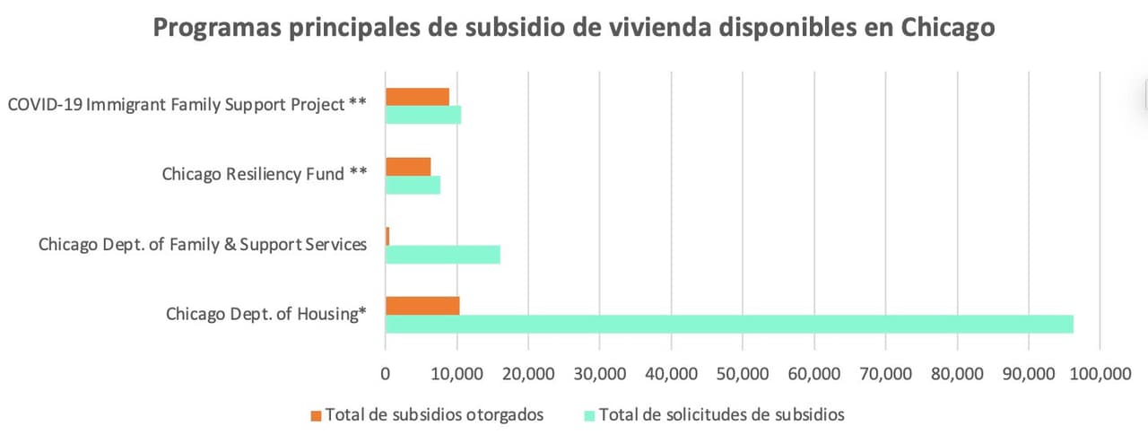 *Recibió 83,000 en la primera ronda y 13,300 en una segunda ronda; algunos hogares pueden haber solicitado en ambas rondas ** Hasta el 28 de enero de 2021