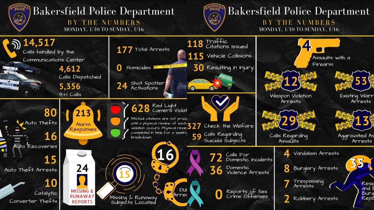 Departamento de Policía de Bakersfield comparte detalles de una semana intensa