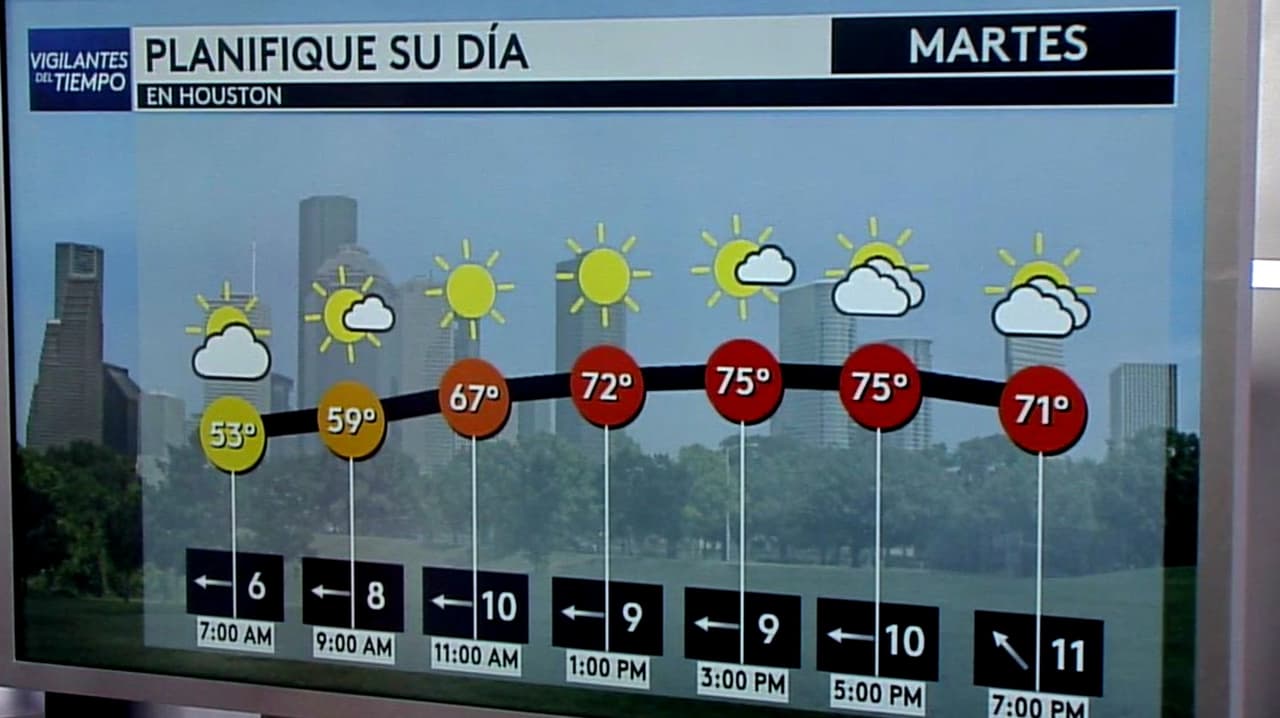Pronóstico del tiempo hoy en Houston: Cielo mayormente despejado y vientos; el termómetro alcanzará 76°F