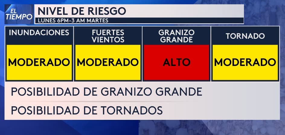 El riesgo más grande es por granizo, pero no se descartan inundaciones y hasta tornados.