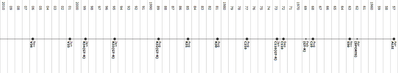 La línea histórica del Nissan GT-R