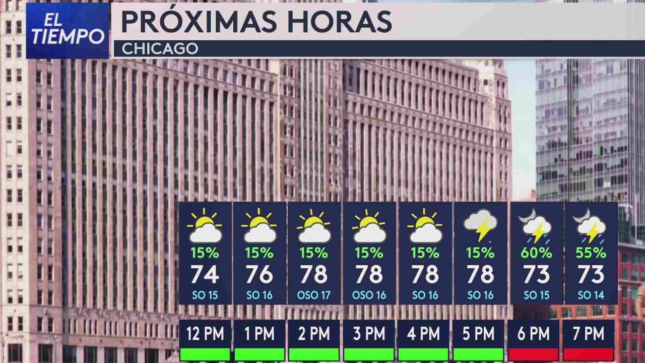 Pronóstico del tiempo hoy en Chicago: Probabilidad de tormentas por la tarde; el termómetro alcanzará 79 °F