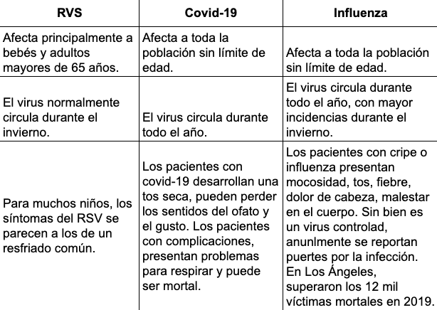 Diferencias claves entre los virus de covid-19, RSV y la influenza, las principales amenazas ara niños en Los Ángeles, este invierno.