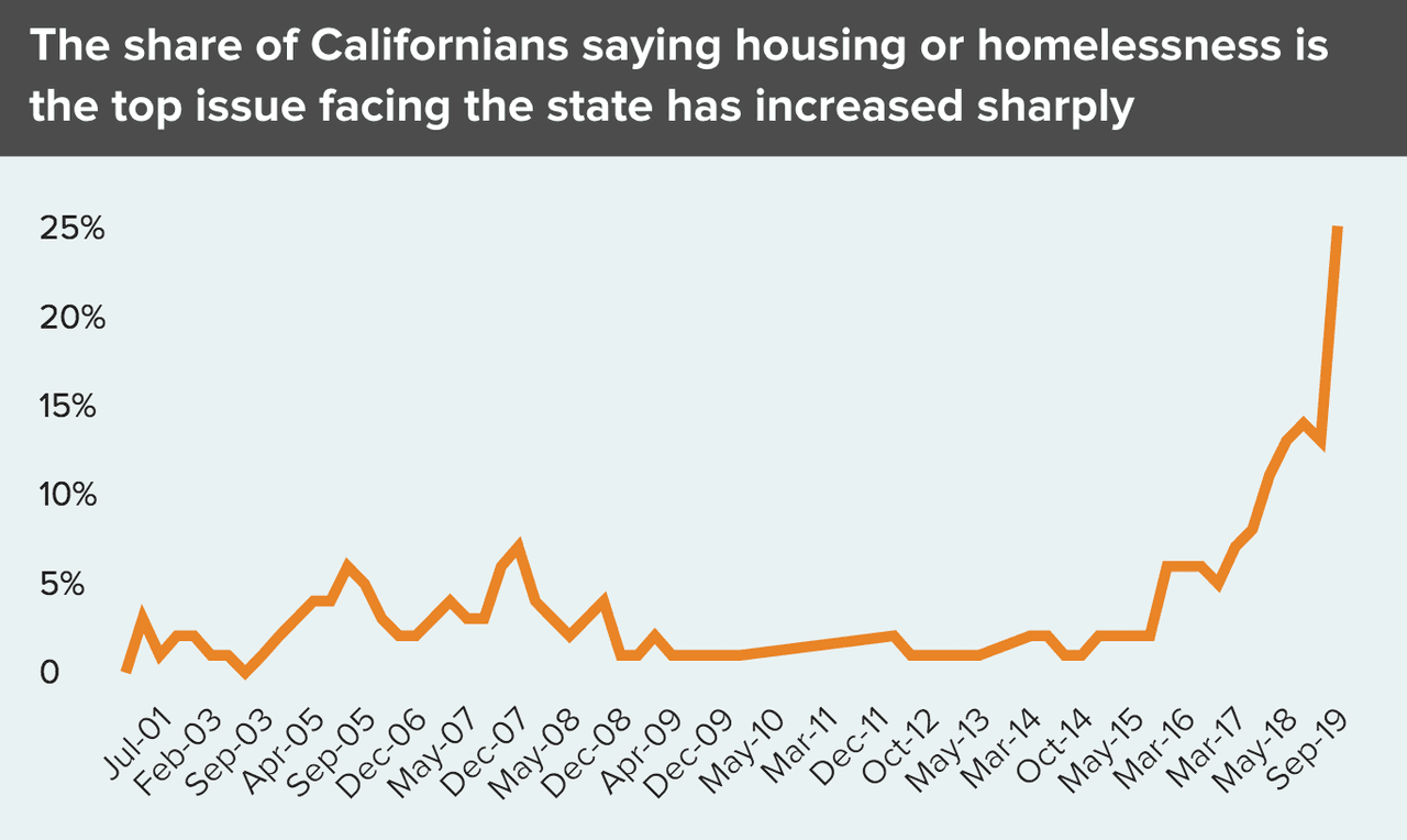 Para septiembre de 2019, los californianos consideraban la indigencia como uno de sus principales problemas de acuerdo con un reporte de 
<a href="https://www.ppic.org/interactive/californians-and-the-housing-crisis/"><u>Public Policy Institute of California.</u></a>