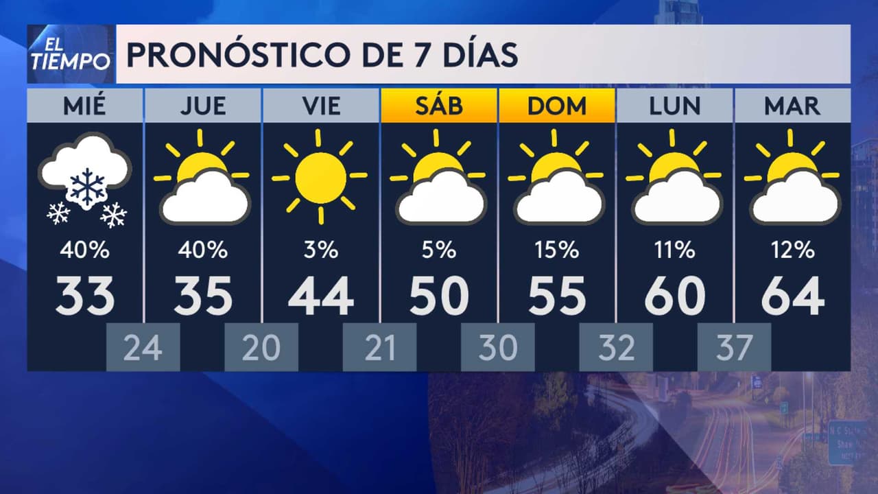 Este es el pronóstico que se prevé para la semana desde el miércoles 19 al 25 de febrero.