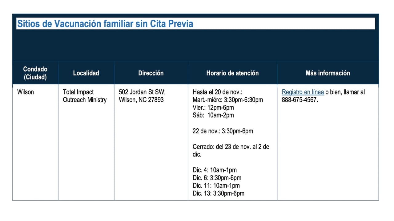 Estos centros cuentan con las vacunas iniciales, los refuerzos y la vacuna de Pfizer para niños de 5 a 11 años. Aquí puedes ver una lista completa de los sitios participantes con días y horas de funcionamiento:
<a href="https://covid19.ncdhhs.gov/vaccines/kids" target="_blank">covid19.ncdhhs.gov/vaccines/kids.</a>
