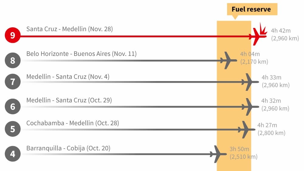Before crashing, the LaMia aircraft pushed its fuel limit on eight other flights