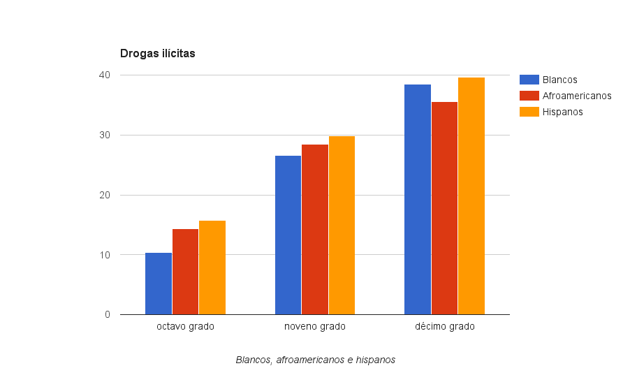 Consumo de drogas ilícitas entre estudiantes de octavo, décimo y doceavo grado.