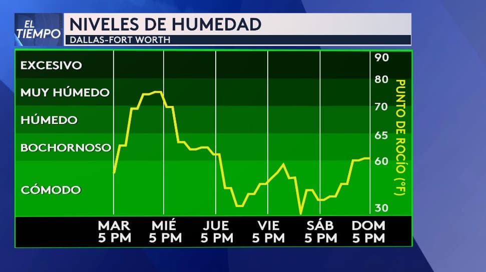 Durante la semana, 
<b>habrá variaciones en los niveles de humedad en el norte de Texas</b>. Se espera que 
<b>el martes sea un día especialmente húmedo</b>, mientras que el miércoles se prevé una atmósfera bochornosa.