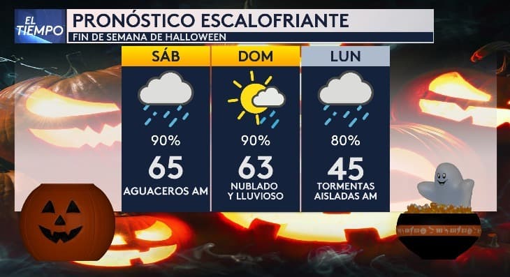 Para este fin de semana que se esperan varias fiestas de disfraces y Halloween, el pronóstico es frío para la noche del lunes, y además el domingo tenemos alta probabilidad de lluvias durante el día.