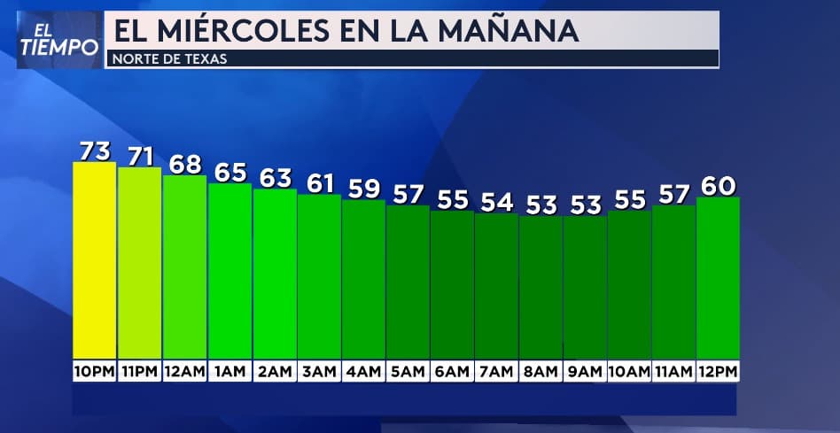 El miércoles por la mañana sentiremos los efectos del segundo frente frío. 
<b>Debemos prepararnos para comenzar el día bien abrigados</b>, así lo indica nuestra meteoróloga Nelly Carreño.