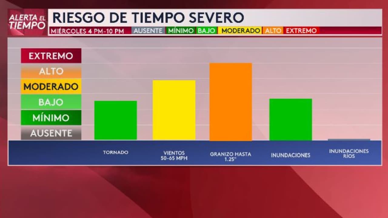 El
<b> riesgo de tiempo severo será principalmente por granizo de hasta 1.25 pulgadas </b>y vientos de hasta 65 millas por hora, pero tampoco se descartan inundaciones o posibilidad de tornado.