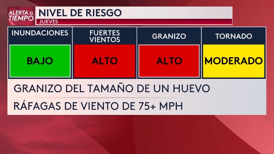 El nivel de riesgo para los fuertes vientos y granizo se elevó a alto en gran parte del norte de Texas.
