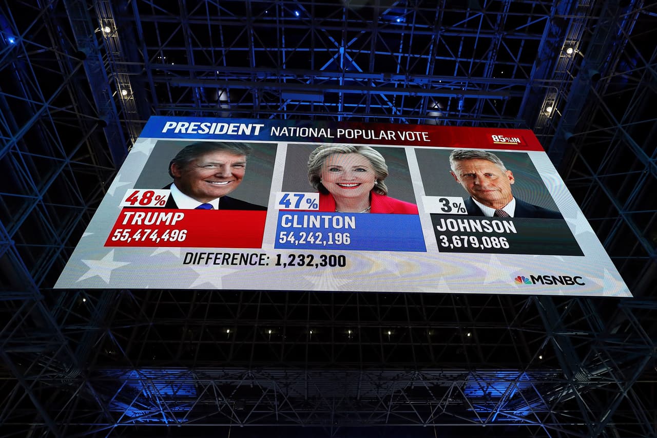 NEW YORK, NY - NOVEMBER 09: A screen displays the popular vote favoring Donald Trump on election night for Democratic presidential nominee former Secretary of State Hillary Clinton at the Jacob K. Javits Convention Center November 9, 2016 in New York City. Clinton is running against Republican nominee, Donald J. Trump to be the 45th President of the United States. (Photo by Elsa/Getty Images)