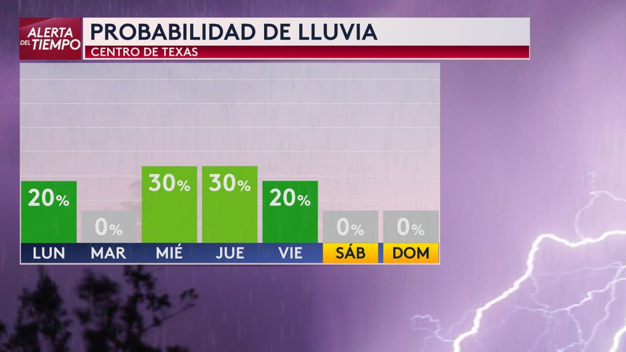 El pronóstico contempla posibilidades de lluvia, principalmente durante la primera mitad de la semana. Los gráficos meteorológicos muestran condiciones favorables para precipitaciones y posibles tormentas el lunes, miércoles y jueves, así como nuevamente el martes y miércoles de la semana siguiente.
<br>