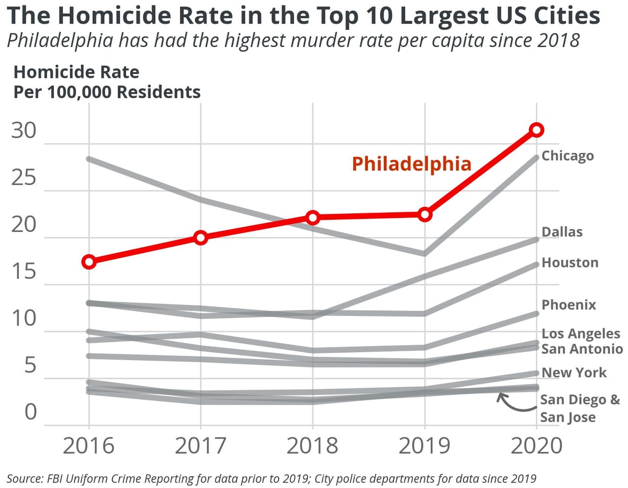 Filadelfia se convirtió en la gran ciudad más mortífera de Estados Unidos (per cápita) en 2018. Tuvo la mayor cantidad de homicidios per cápita nuevamente en 2019 y 2020.