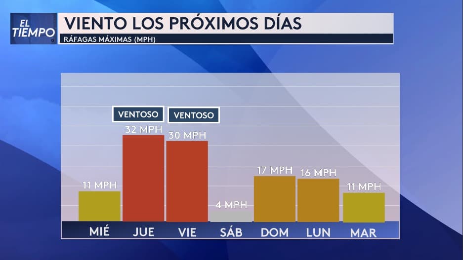 El 
<b>jueves y viernes podrían ser días con fuertes ráfagas de viento</b>, alcanzando velocidades de hasta 32 millas por hora. Ten cuidado con tus adornos navideños.