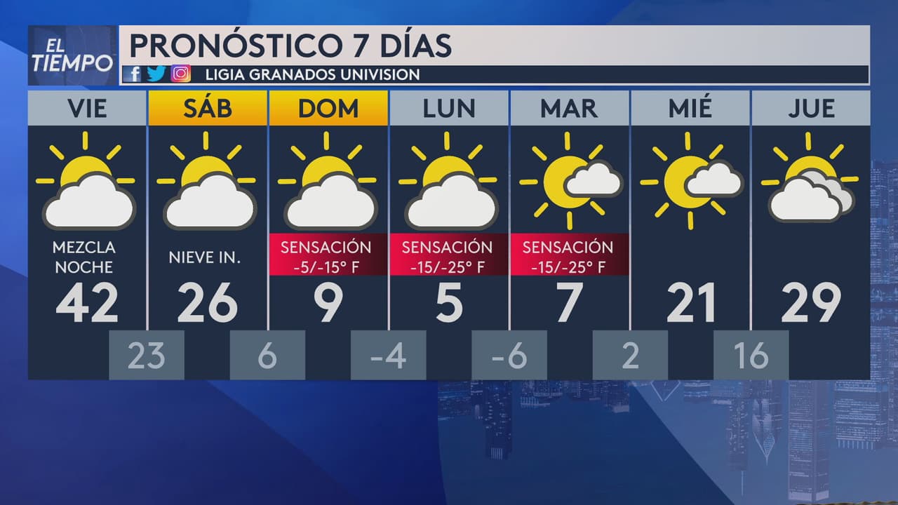 El sábado Chicago tendrá temperaturas en los 20's, pero
<b> el domingo, lunes y martes, el pronóstico muestra que solo tendremos el registro de un dígito </b>en las temperaturas.
<br>